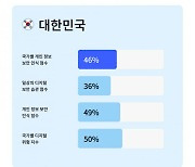 "한국, 온라인 보안 및 개인정보보호 인식 최하위”