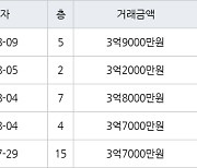 수원 영통동 영통황골주공1차 59㎡ 3억7000만원에 거래