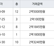 수원 인계동 신반포수원 42㎡ 2억5000만원에 거래