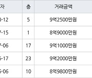 용인 상현동 광교자이 더 클래스 59㎡ 9억2500만원에 거래