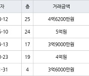 인천 마전동 마전영남탑스빌 179㎡ 4억6200만원에 거래