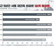 재건축 아파트 44개단지 중 95% 청약 1순위 마감