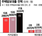 주담대 비중 2% 수준인데… 가계대출 부실 주범 몰린 인뱅