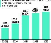 공모펀드 부진에도 온라인 상품은 가입 늘었다