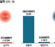 코스피 상장사 내실 악화… 1000원어치 팔아 38원 벌었다