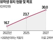 입학 문턱 낮춰 외국인 유학생 30만명 유치