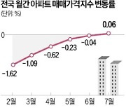 전국 집값, 18개월 만에 반등