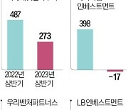 시장 한파 못 피해간 투자 시장…상장 VC 절반, 실적 '뒷걸음질' [긱스]