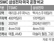 삼성 파운드리 美 텍사스 공장, TSMC와 고객 확보전 첫 승기