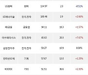 17일, 거래소 기관 순매수상위에 전기,전자 업종 4종목