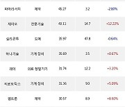 17일, 외국인 코스닥에서 에코프로(+8.9%), JYP Ent.(+4.37%) 등 순매수