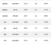 17일, 기관 코스닥에서 빅텐츠(+14.57%), 케이엔솔(-0.96%) 등 순매도