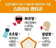 매운맛 평정나선 삼양식품…매운 국물라면 브랜드 '맵탱' 론칭