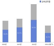 우울장애·불안장애···정신질환 얻은 공무원 10명 중 6명은 교육공무원