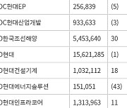 12월 결산 코스피 상장사 2023년 2분기 실적 (연결기준)