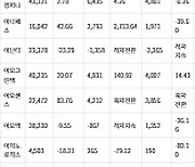 12월 결산 코스닥 상장사 2023년 2분기 실적-2 (개별기준)