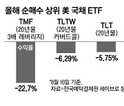 서학개미 비명…2조원 매수 美국채ETF 23% '뚝'