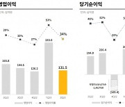 2Q '주춤' 크래프톤, 3Q 인도 동력으로 반등 시도