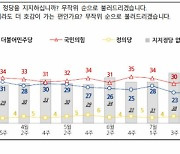 국힘 34%-민주 23%, 민주 한 달째 최저…총선 여당 지원 47%-여당 견제 42%[NBS]