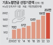 월소득 397만원도 기초연금… ‘과잉복지’ 논란