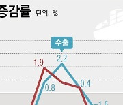 [그래픽] 수출입물가 3개월만에 상승 전환