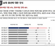 차기 총선 정부·여당 '지원' 47% '견제' 42%[NBS]