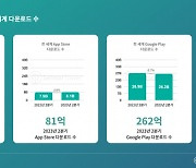 2023년 2분기 전 세계 앱 다운로드 수 343억… 전 세계 다운로드 1위는 틱톡, 메타는 인스타·페북·왓츠앱으로 퍼블리셔 1위 지켜