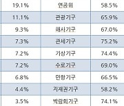 난독증 유발하는 로마자 약칭, 국민 71%가 우리말 약칭 사용 원해