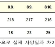 지난주 코로나 사망자 40%↑