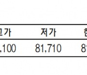 KRX금 가격, 0.26% 내린 1g당 8만 1750원 (8월 17일)