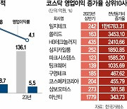 [코스닥 상반기 실적]엔터·레저 '실적 잔치' IT·운송은 '수익성 악화'