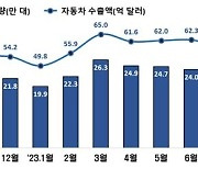 올해 7개월 만에 자동차 수출액 400억달러 돌파…역대 최단기간