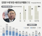 [그래픽] 김정은 '수령' 호칭 사용 및 공개활동 현황