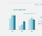 "북한도 사교육 1순위는 수학…영어 교육 비중도 계속 늘어"