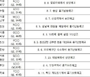 살인예고글 게시자 총 20명 '구속'