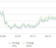 국고채, 강세… 여전한 대외 불안감 속 숨 고르기[채권마감]