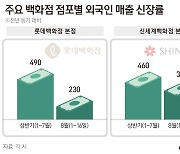 "유커 귀환" 설레는 백화점…하반기, 반등 노린다