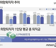 [그래픽] 5대 은행 희망퇴직자 추이·1인당 평균 퇴직금