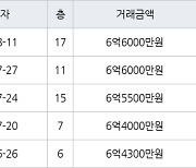 성남 정자동 정자한솔마을주공6차 39㎡ 6억6000만원에 거래