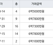 수원 망포동 영통아이파크캐슬1단지 59㎡ 6억5000만원에 거래