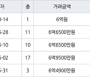 하남 창우동 꿈동산 신안아파트 84㎡ 6억원에 거래