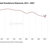글로벌 스마트폰 출하량 10년 만에 최저치 전망