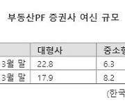 부동산도, IB도 위축...중소형 증권사에 다가오는 '먹구름'