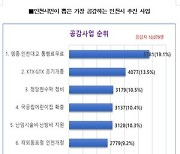 인천시민이 뽑은 민선8기 가장 공감가는 정책은