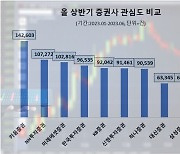 온라인 정보량 1위 증권사는...키움·NH·미래에셋 順