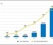 한국, 인구 대비 과학기술 연구원수 세계 1위