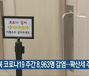 충북 코로나19 주간 8,963명 감염…확산세 주춤