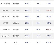 18일, 외국인 거래소에서 금양(-3.55%), 포스코인터내셔널(-6.54%) 등 순매도