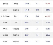 18일, 거래소 기관 순매도상위에 전기,전자 업종 4종목