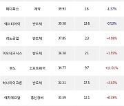 18일, 기관 코스닥에서 ISC(+2.69%), 에코프로비엠(-1.89%) 등 순매수